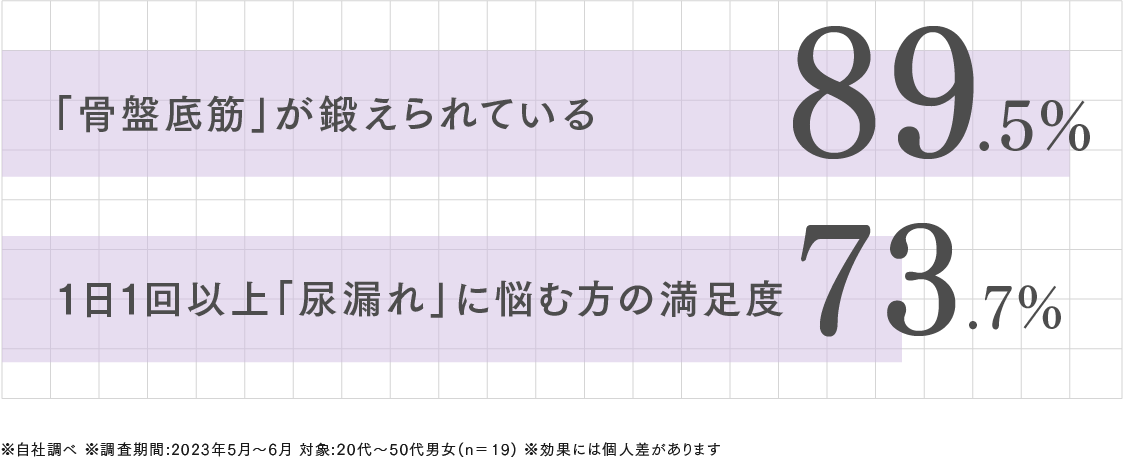 「骨盤底筋」が鍛えられている 89.5% 1日1回以上「尿漏れ」に悩む方の満足度 73.7% ※自社調べ ※調査期間:2023年5月〜6月 対象:20代〜50代男女(n＝19) ※効果には個人差があります