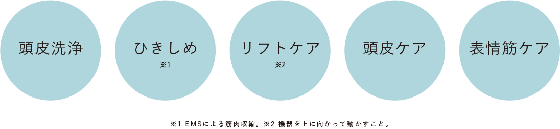 頭皮洗浄 ひきしめ※1 リフトケア※2 頭皮ケア 表情筋ケア ※1 EMSによる筋肉収縮。 ※2 機器を上に向かって動かすこと。