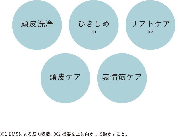 頭皮洗浄 ひきしめ※1 リフトケア※2 頭皮ケア 表情筋ケア ※1 EMSによる筋肉収縮。 ※2 機器を上に向かって動かすこと。